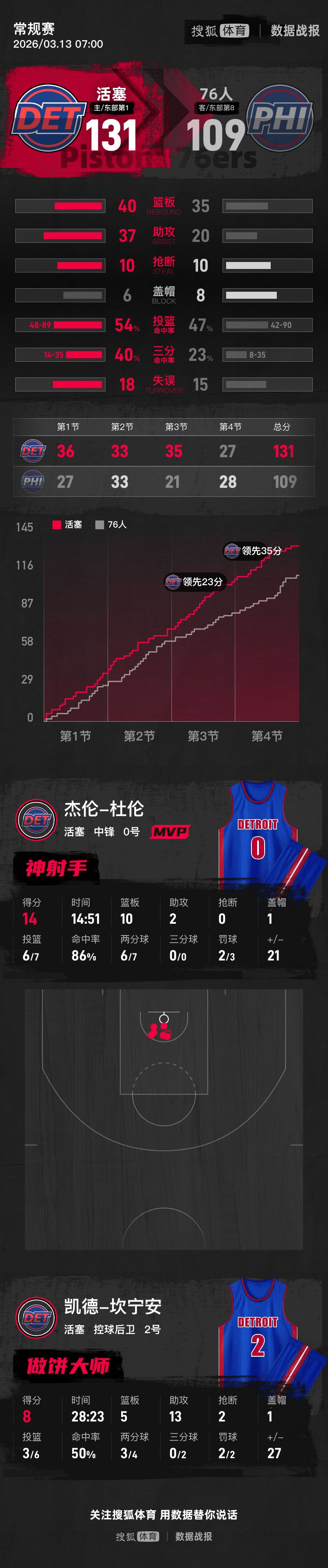 开云体育官网-冲刺阶段底特律活塞备战CBA常规赛姆巴佩连续十五场比赛得分超过大比分领先，现场解说直呼：今夜马赛完成体检——欧篮联节点到来