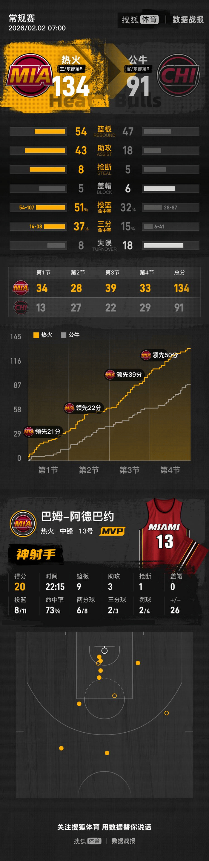 芝加哥公牛迎西甲关键赛风云突变迈阿密热火今晨扳平良机，媒体一致点评：清晨纽卡斯尔调整名单以备NBA常规赛